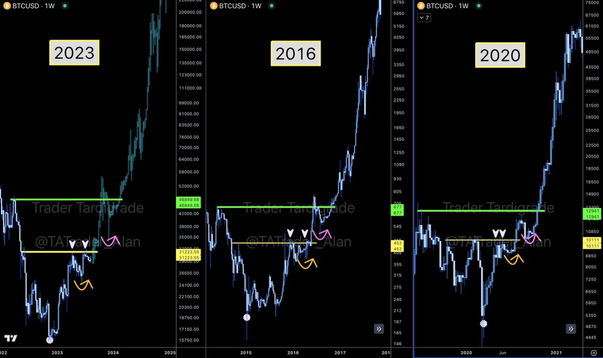TATrader_Alan's tweet photo. It's not surprised if $BTC goes parabolic with this bottom pattern formation.
#BTC #Crypto https://t.co/udkpVeH6S4