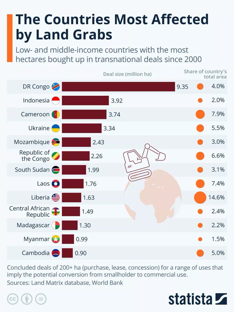 swupelpms's tweet photo. These are the countries affected most by the most commonly agreed up on definition of land grabbing. 

(Everything over middle-income countries is excluded, e.g. Peru) 

source: https://t.co/l4jUFZVBDI

#landgrabbing #inequality #Congo #Cameroon #GetOnWeb3 #propertymanagement https://t.co/qtBlHN8a7l