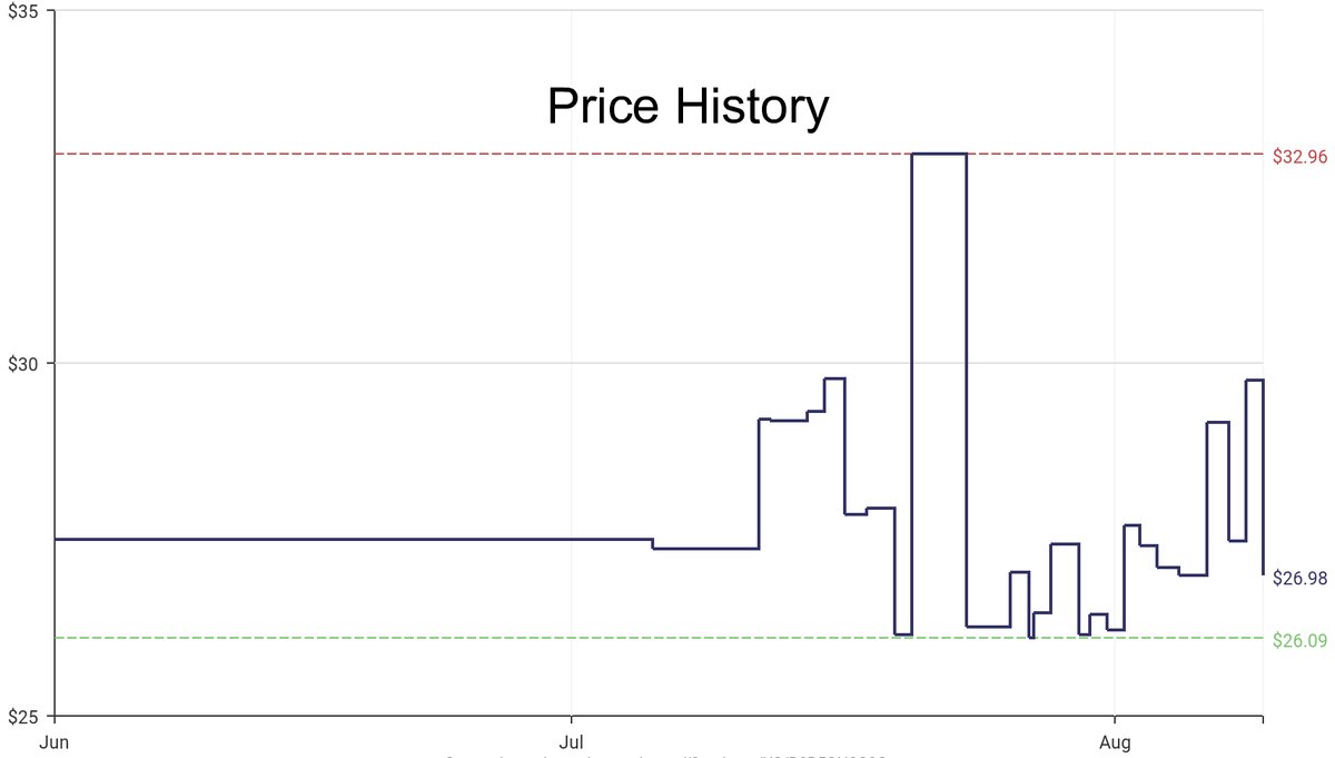 DeepPrice's tweet image. Lowest price on Amazon.com for Indoor String Lights  from Aspen Creative #dpdLowestPrice #AspenCreative #IndoorStringLights
Only $26.98
amazon.com/dp/B0B5GN2G9G?…