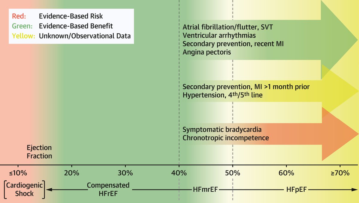 What is the association of beta-blockers with #heartfailure hospitalization and death in patients with HF and ejection fraction ≥40%? Get the answer in #JACCHF: bit.ly/3rY7VVb