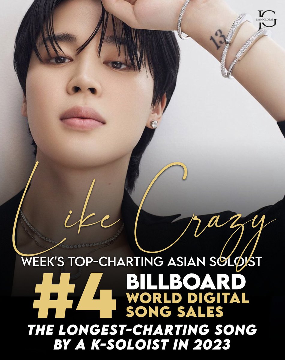 JiminGlobal's tweet photo. "Like Crazy" is this week's highest-charting song by an Asian soloist on Billboard World Digital Song Sales at #4.

It has now spent 15 weeks on the chart—the longest for a song by a K-soloist this 2023.

Congratulations, Jimin! 👏 https://t.co/WhYII8dkCu