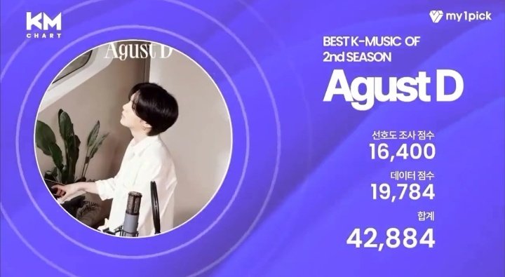 sugatradamus's tweet image. @BTS_twt well deserved 🤍

CONGRATULATIONS RM
CONGRATULATIONS AGUSTD
