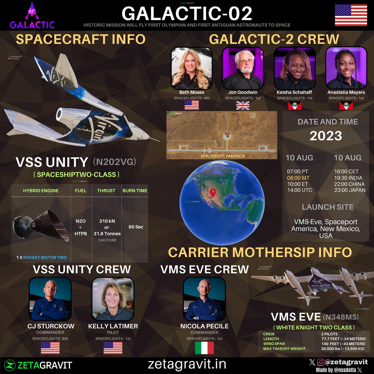 nssdatta's tweet image. 🇺🇸@virgingalactic 📢

 🚀VSS UNITY - #Galactic02 / #Unity25
 ✈️VMS EVE
 🗓️Aug 10, 2023
 🕰️19:30 Hrs IST/ 14:00 UTC
 📍VMS Eve, @Spaceport_NM, New Mexico, USA
 👩🏻‍🚀Jon Goodwin, Keisha Schahaff, Anastatia Mayers, Beth Moses

Follow @zetagravit for more

#VirginGalactic #virgin