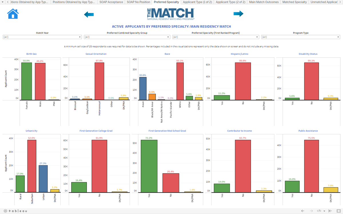 TheNRMP's tweet photo. Want to learn how to get the most out of the Charting Outcomes™: Demographic Characteristics of Applicants in the Main Residency Match® and SOAP® report? Check out this video tutorial to get the most out of the report: https://t.co/RcFGzn2NvB.
#MedEd #NRMP70 #Match2024 https://t.co/rq8OPohX6Q