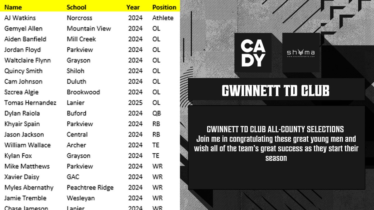 Gwinnetttdclub's tweet photo. Please help me congratulate these young men for being selected 1st team Pre-season All-County Offense here in Gwinnett by the TD Club of Gwinnett.  Good luck to all the teams starting their season this week. https://t.co/KSUijxBDD3