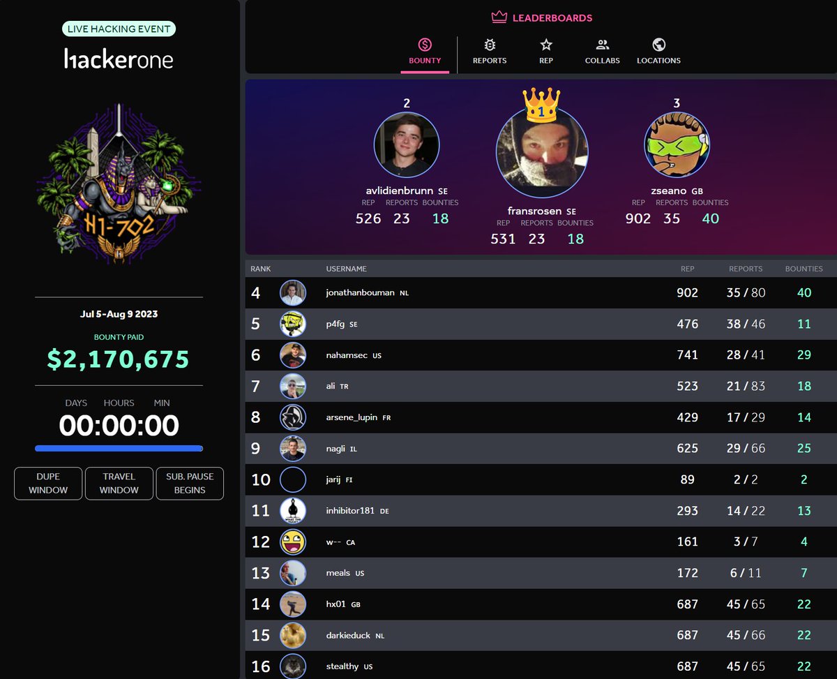 Over $2million paid out in total at #H1702 :D well done everyone, it was an amazing event! 

Am I going to take a break? Probably not, i'm addicted to finding bugs ._.

bug bounties = life changing. thx again <a href="/Hacker0x01/">HackerOne</a> for hosting these events. HACKERS <3 HACKERONE