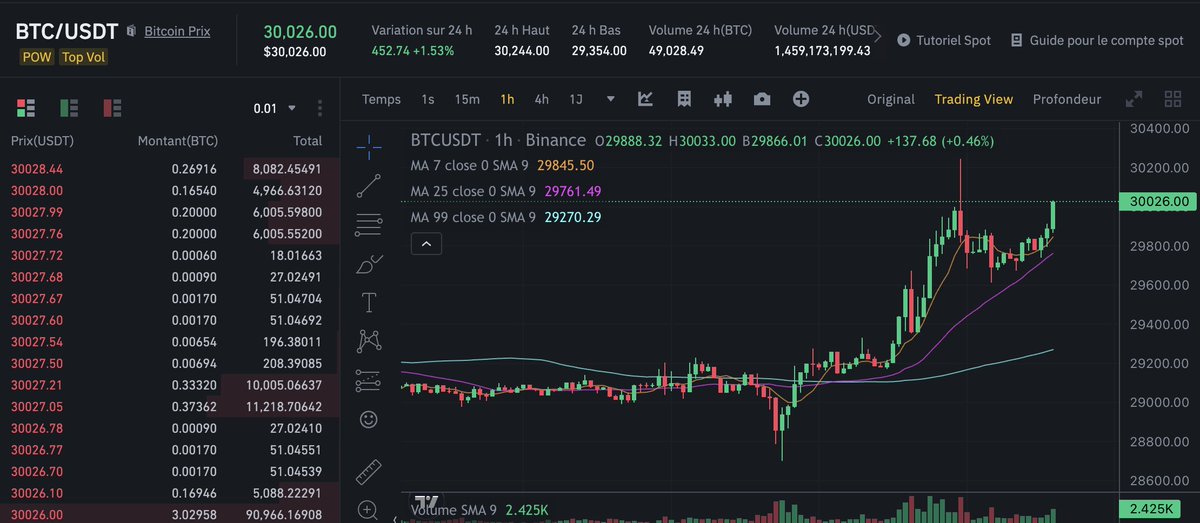 #BTC 30 000$