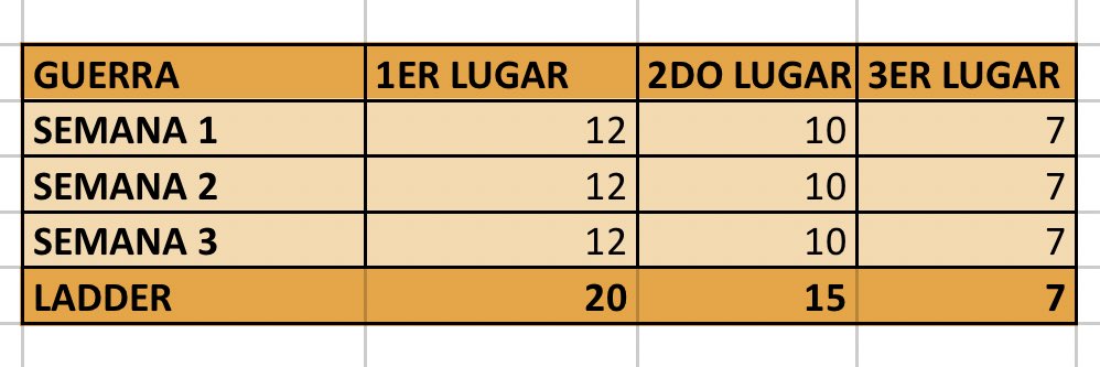 #Clashroyale | #Guerradeclanes

🔍 Reclutamiento de jugadores para Wars:
🃏 32 Cartas Maxeadas.
📊 Promedio 2900 semanal mínimo.
📑 Historial en guerra; clanes 4k/5k 🏆
Ofreceremos
💰 Recompensas en Ladder y Wars.
💵 En Coliseo.
 Interesados enviar su #tag al MD o en comentarios