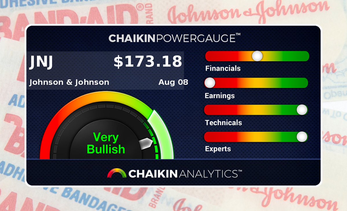 Power Gauge Preview: JNJ

Johnson &amp; Johnson ( $JNJ ) earns a very bullish rating due to strong technicals such as strength vs. its long-term price trend, Money Flow persistency &amp; increased volume. View other contributing factors w/ today's free preview ➡️ chkn.site/JNJ