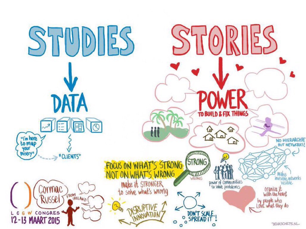 Cormac Russell (@cormacrussell) on Twitter photo 2 ways of knowing: 1 studies 2. Stories. Most studies lead to more data; stories are the seeds of social change. Cold data is mostly devoid of meaningful stories abt specific communities. In contrast, warm data (cf <a href="/NoraBateson/">nora bateson</a>) seeks to reveal local meaning. No data w/o stories. 2 ways of knowing: 1 studies 2. Stories. Most studies lead to more data; stories are the seeds of social change. Cold data is mostly devoid of meaningful stories abt specific communities. In contrast, warm data (cf <a href="/NoraBateson/">nora bateson</a>) seeks to reveal local meaning. No data w/o stories.
