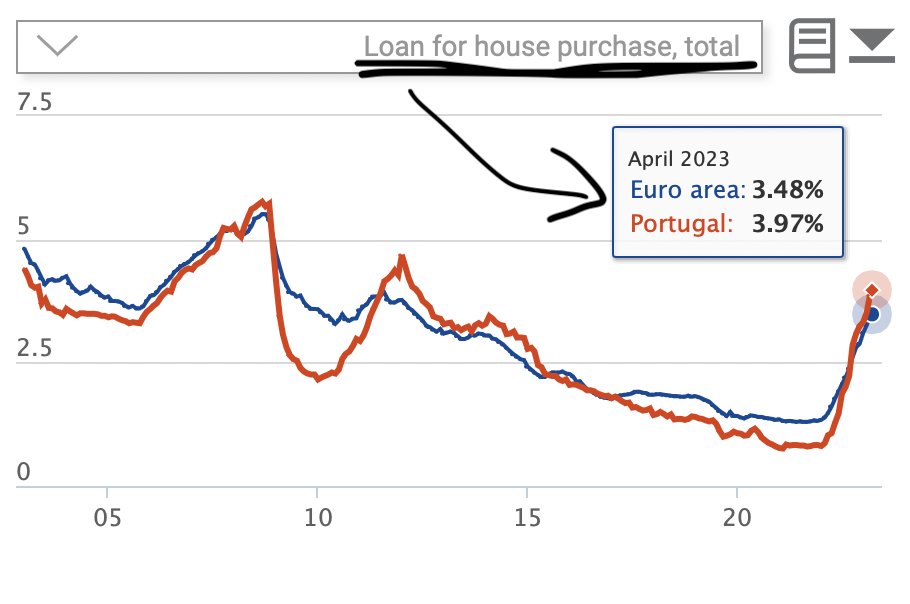 Actualizando as séries sobre as taxas de juro praticadas por bancos em Portugal vs. Zona Euro (Abr 2023):
- depósitos:  0.95 vs. 2.27%
- empréstimos: 3.97 vs 3.48%

(fonte: euro-area-statistics.org) #marketpower #nobankingunion