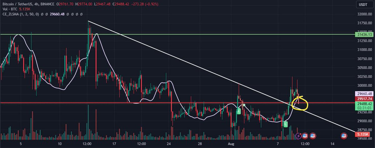 #BTC broke out of the falling wedge and is now retesting above. 

The Ichimoku cloud serves as resistance, while the MACD crossover indicates bullish momentum. 

A successful retest or move above the cloud would confirm the bullish trend. 

#BTCanalysis #CryptoMarket #BNB 📈🚀