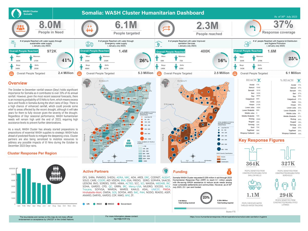 WASH Cluster Somalia tweet media