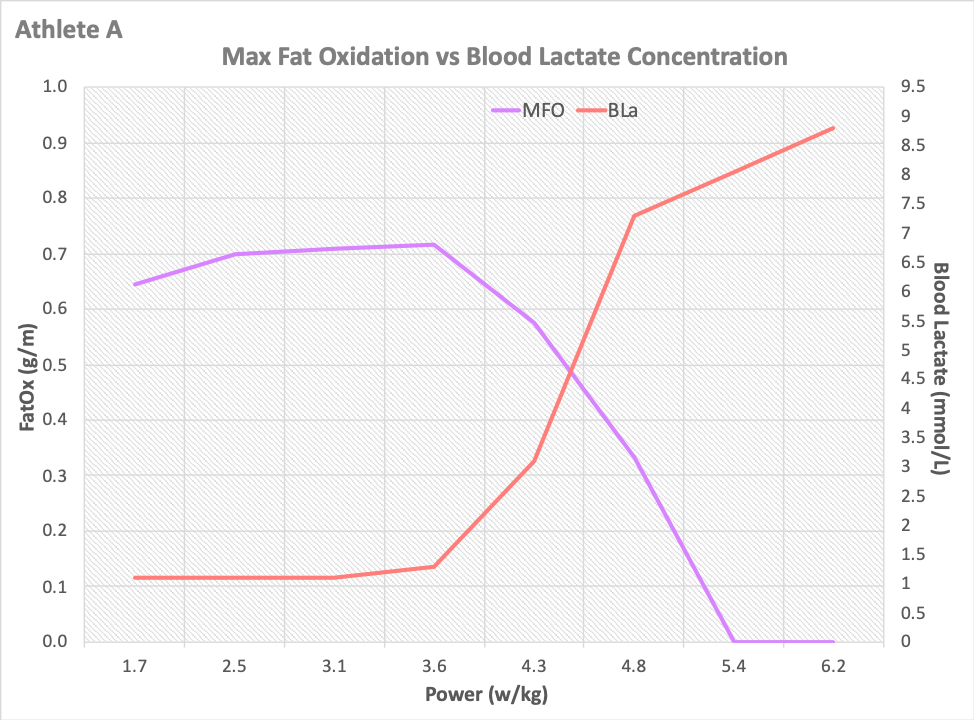coachjorgem's tweet photo. @SeanSeale @Alan_Couzens Similar to what others have reported, metabolic untrained &amp; highly trained athletes have a "similar" relationship in the testing I've done (for different reasons). MFO vs. LT1 occurs closer to one another. Average-trained athletes tend to show a slightly wider gap MFO vs. LT1 https://t.co/CGvpRP1wWd