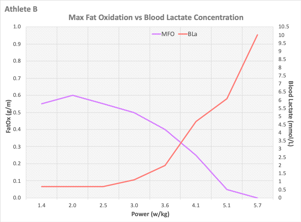 coachjorgem's tweet photo. @SeanSeale @Alan_Couzens Similar to what others have reported, metabolic untrained &amp; highly trained athletes have a "similar" relationship in the testing I've done (for different reasons). MFO vs. LT1 occurs closer to one another. Average-trained athletes tend to show a slightly wider gap MFO vs. LT1 https://t.co/CGvpRP1wWd