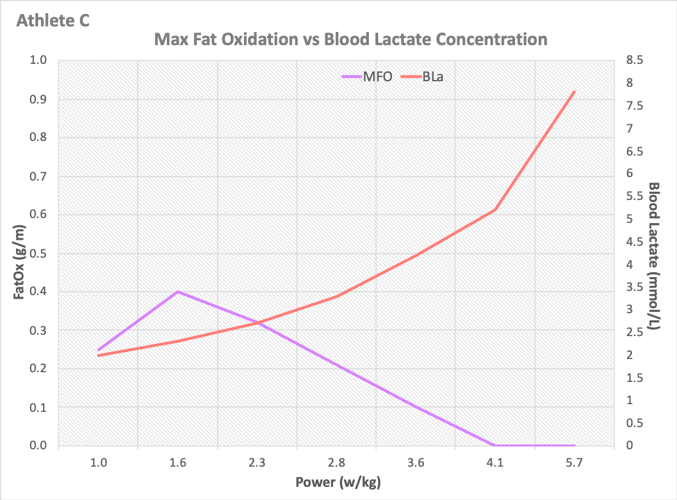 coachjorgem's tweet photo. @SeanSeale @Alan_Couzens Similar to what others have reported, metabolic untrained &amp; highly trained athletes have a "similar" relationship in the testing I've done (for different reasons). MFO vs. LT1 occurs closer to one another. Average-trained athletes tend to show a slightly wider gap MFO vs. LT1 https://t.co/CGvpRP1wWd