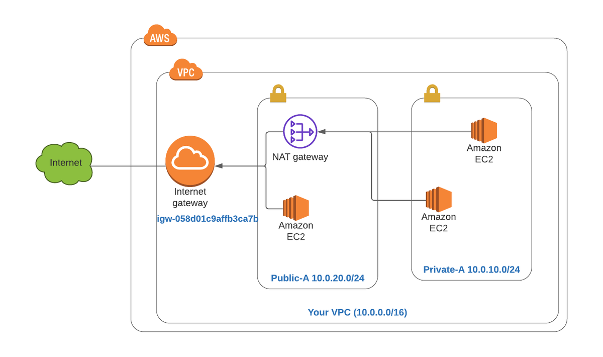 gyanapriya9's tweet photo. 🚀 Day 8 of my DevOps Journey: Mastered VPC subnetting, IPV4, Route tables, Internet Gateway, NAT Gateway, and Flow Logs! Building a strong cloud foundation for the World Skill Championship 2024 🏆🌟 Excited for the challenges ahead! #DevOps #CloudSkills #AWS #WorldSkill #Cloud https://t.co/WudDQa75j0