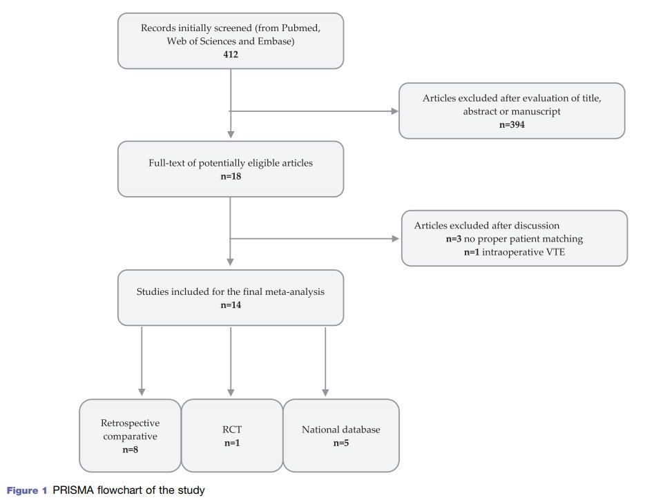 💫Highlights from @hpbjournal: VTE after open and MI liver surgery 🌎 14 studies, 11,356 patients ⚠️VTE was ⬆️in open LR (2.8% vs 1.4%, OR = 1.84) @IHPBA @ProfW_edinsurg @DiegoColettaD @deLiguoriCarino @saurabh_jamdar hpbonline.org/article/S1365-…