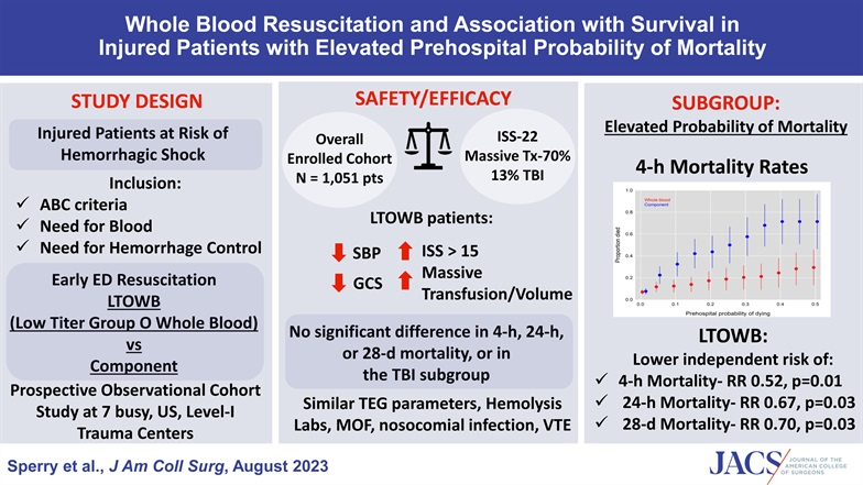 A new JACS study found whole blood resuscitation following injury is associated with survival in patient with an elevated probability of mortality. Read the full article at: journals.lww.com/journalacs/Ful…