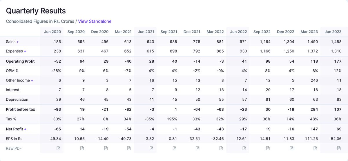 Investor_Mohit's tweet image. Force Motors : what an improvement !!!

Numbers ne - waqt badal diye, jajbat badal diye😅

EBITDA at 177Cr - if sustained, it can do wonders.

Highest ever EBITDA, PBT &amp;amp; PAT for the company. (Excluding one-offs)

Shared my thesis here the first time : 

D -…