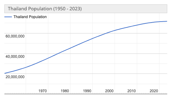 carlosXtravel's tweet image. The current population of Thailand 🇹🇭 is 71,810,472 📷 #travelinsights #dataisbeautiful #travel #thailand