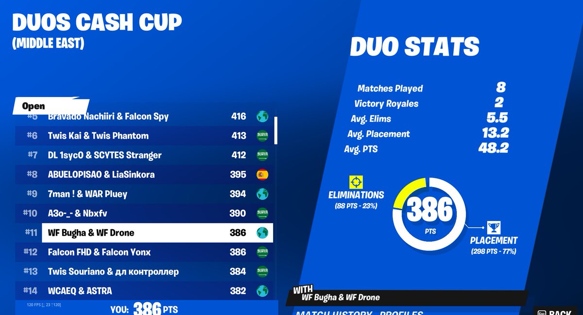 Dronefv's tweet image. 11th qualed to finals with @RvxPQ