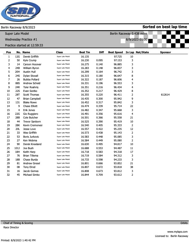 The first of two practice sessions are complete for tonight's @srlnational 'Battle at Berlin' at @BerlinRaceway. @DerekGriffith12 takes the top spot.