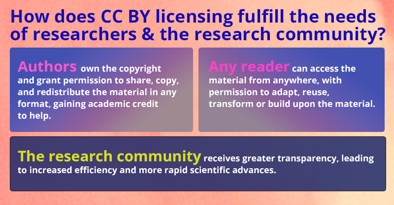 PLOS's tweet photo. An #OpenAccess license is more than just the ability to read or share an article. It’s a key to #Reproducibility, increased collaboration, more equitable participation, and more. Here's how CC BY licensing helps make that happen. #OpenScience https://t.co/n6TlNlgBye