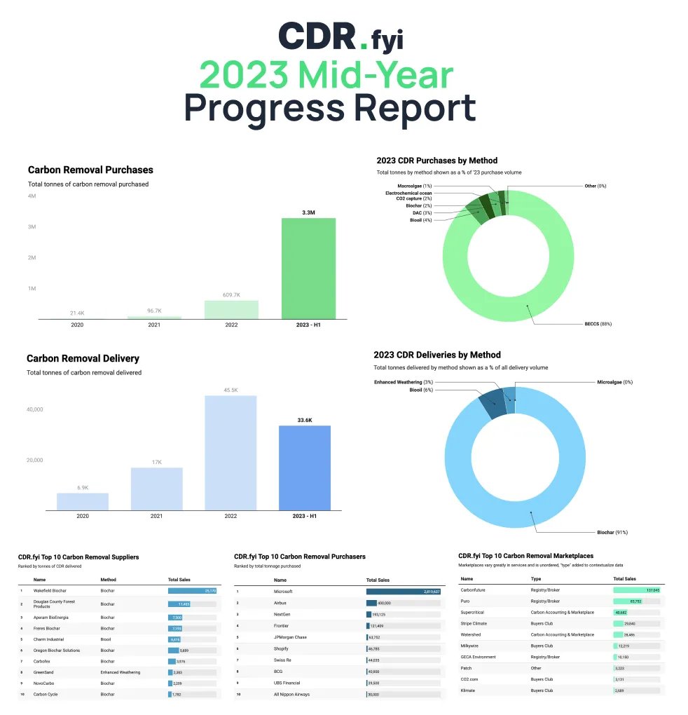jasonclimateguy's tweet photo. The @cdr_fyi 2023 Mid-Year Progress Report is out! 
Explore their wealth of data showing significant momentum in the carbon removal market, although it's still far shy of where it needs to be, and driven by a small number of large purchases.
https://t.co/SVKLbbbCkd https://t.co/0IEoSdh5FJ