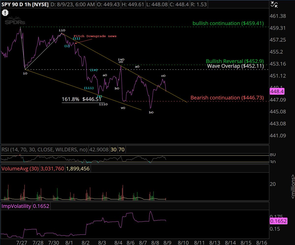 Cappuccin0El's tweet photo. $SPY goes sideways before CPI data release, likely to form a triangle #elliottwave https://t.co/kLoX39wroU