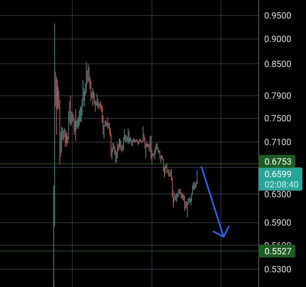 KingKaranCrypto's tweet image. Don&apos;t buy during this XRP pump.

It still needs to retest $0.55