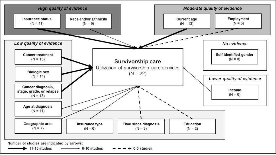ErinMMobley's tweet photo. 📢Hot off the press - Our #sysreview in @CancerMedicineJ on #disparities in childhood cancer #SurvivorshipCare‼️❤️🔥
👉https://t.co/P78S75ydBf https://t.co/y3WjJkb4I8