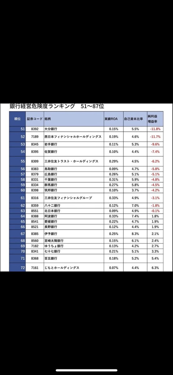 nbe222's tweet photo. これから銀行に色々な事が起こるよ。

自分が使ってる銀行は何位でどんな危機があるか？しっかりと知っておいた方がいいね。 https://t.co/82NOWqxYWu