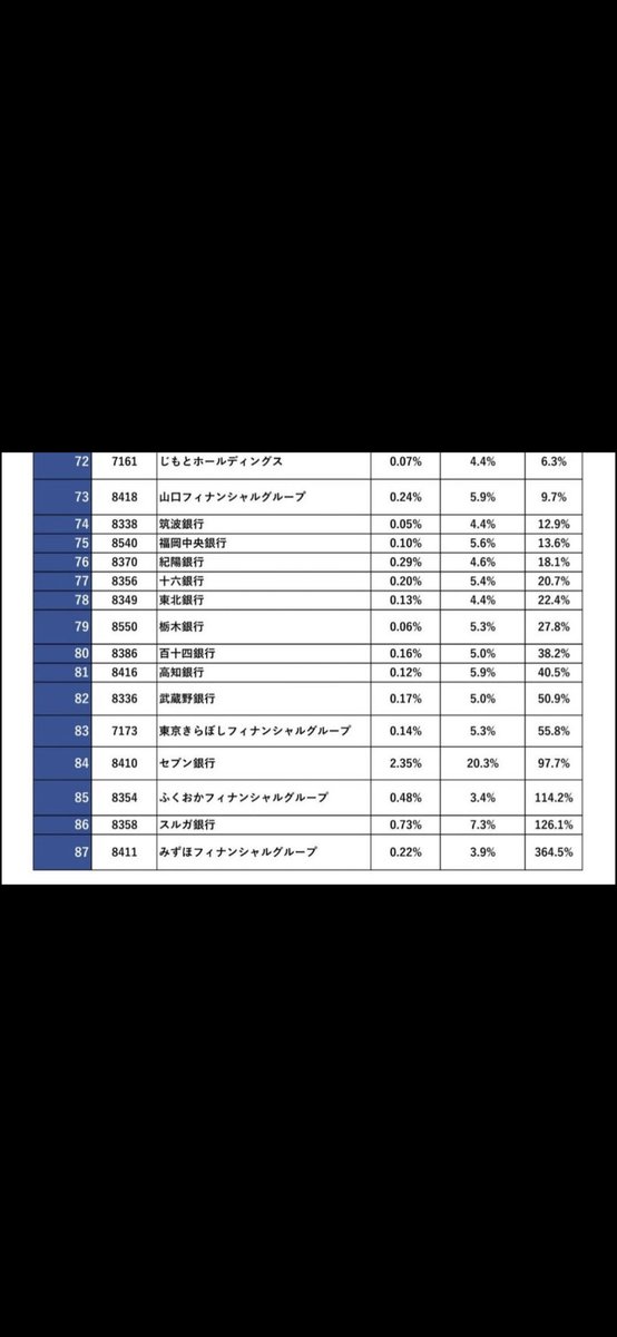 nbe222's tweet photo. これから銀行に色々な事が起こるよ。

自分が使ってる銀行は何位でどんな危機があるか？しっかりと知っておいた方がいいね。 https://t.co/82NOWqxYWu