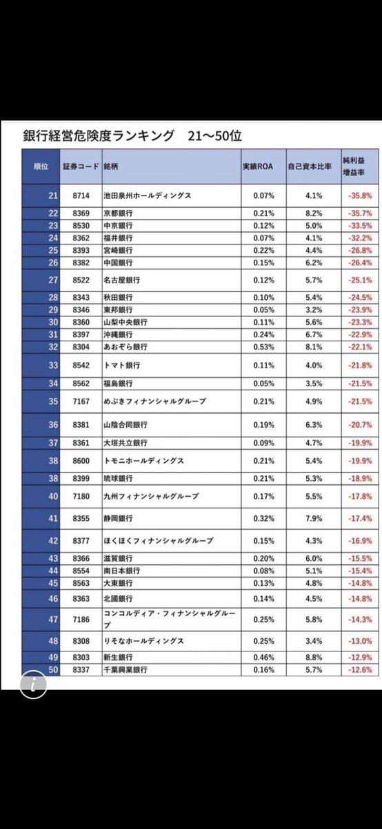 nbe222's tweet photo. これから銀行に色々な事が起こるよ。

自分が使ってる銀行は何位でどんな危機があるか？しっかりと知っておいた方がいいね。 https://t.co/82NOWqxYWu