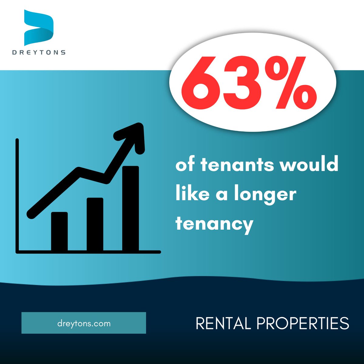 DreytonsHackney's tweet photo. 👨👩 ⚖️ 👨👩 
Embrace the advantage of great long-term tenants with professional property managers at your side. Find out how Dreytons handles tenant screening so your investment journey is a stress-free one.  
 
Call us on - 📞: +44 (0)208 088 0848 or admin@dreytons.com https://t.co/N3Zd91oYxE