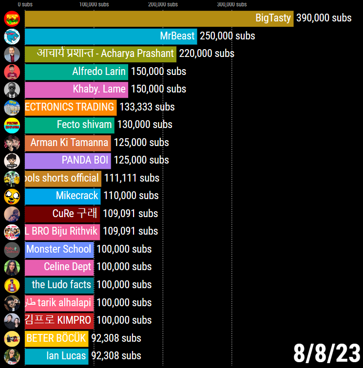 Fastest Growing Creators tweet media