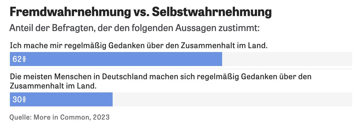 Und dann ist da noch diese fatale, 'enorme Wahrnehmungslücke': die Menschen machen sich selbst Gedanken über den Zusammenhalt, sprechen das aber ihren Mitmenschen mehrheitlich ab.