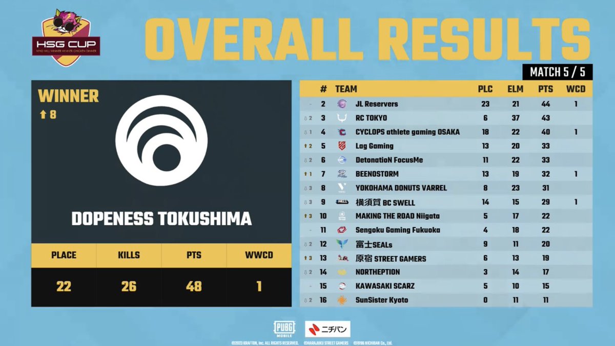 dopeness2021's tweet photo. 【#PUBGMOBILE Div.】
#HSGCUP
🏆優勝🏆
8ランクアップの逆転優勝となりました!
#PMJL Phase2も引き続き応援よろしくお願いします🔥
#DNEWIN https://t.co/Fw9gzbXKoU