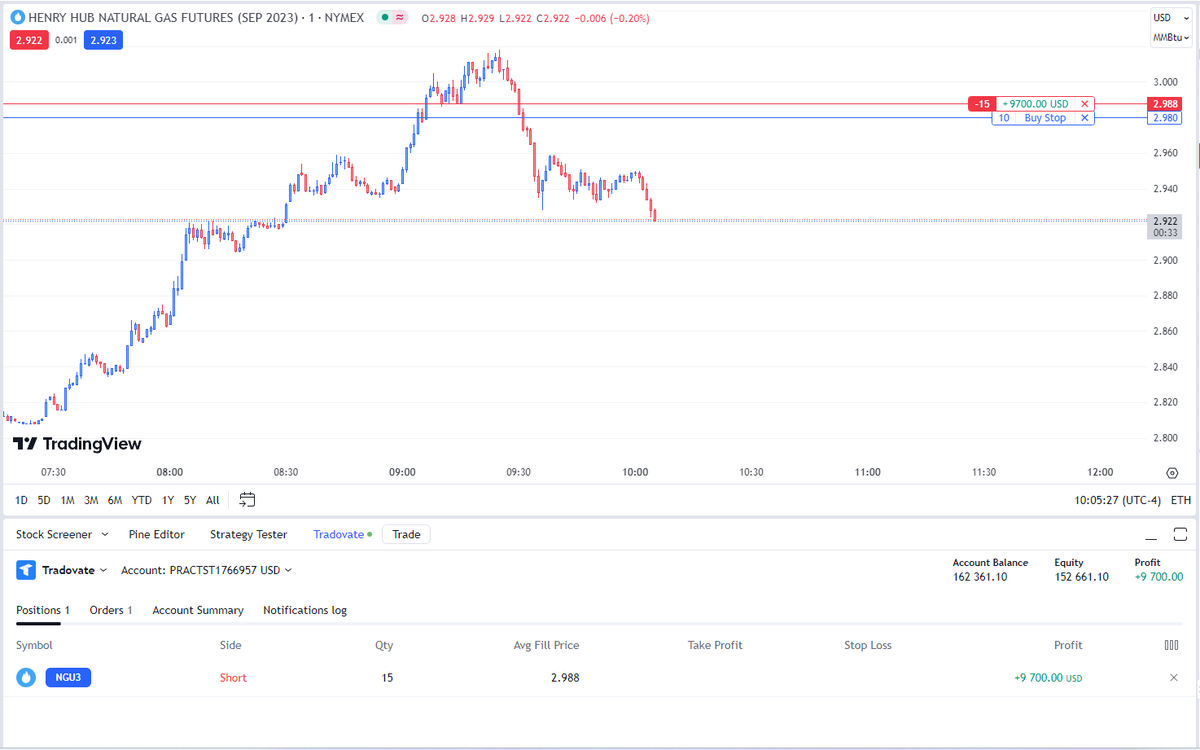alteralgo114's tweet photo. Cut losers, add to winners. #natgas #papertrader https://t.co/69eII8sk7z