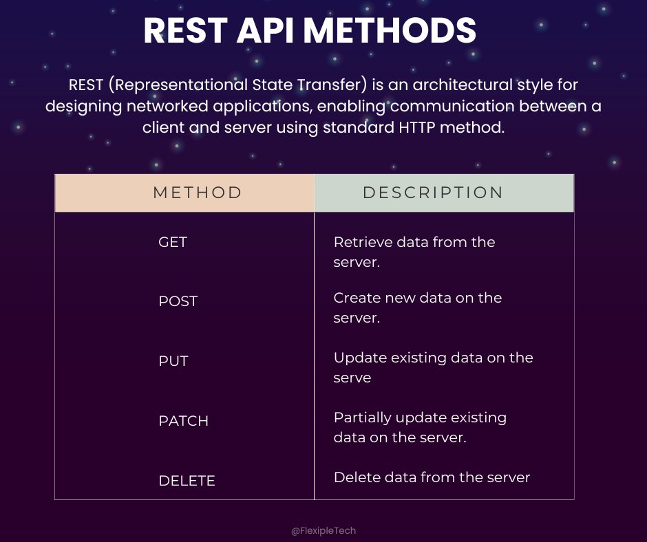 FlexipleTech's tweet photo. 💫 Cheatsheet for REST API Methods 💫

GET: Retrieve data from the server.

POST: Create new data on the server.

PUT: Update existing data on the server.

PATCH: Partially update existing data on the server.

DELETE: Delete data from the server.

OPTIONS: Get information about the communication options for the target resource.

HEAD: Similar to GET, but only retrieves the response headers (useful for checking resource existence or getting metadata).