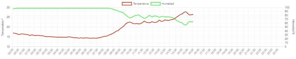 #Zarautz
Temp. Máxima por ahora. a las 15:20 =27,8º
Datos estación Euskalmet