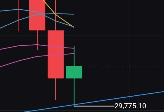 ここを再度割ったら28500までひとっ飛び
#ビットコイン #仮想通貨