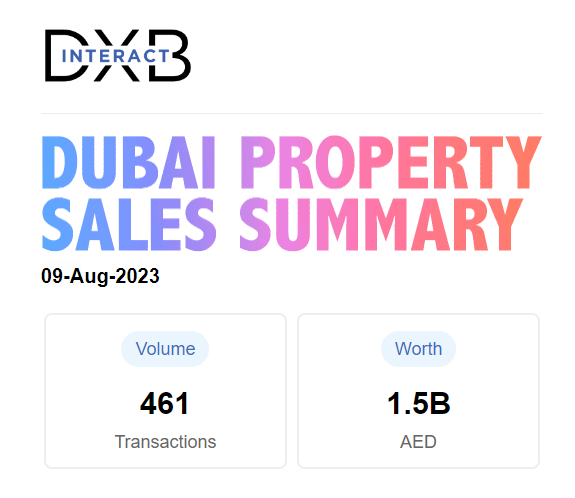 dxbinteract's tweet photo. Property Sales Surge: August 9th Sales Summary Reflects Booming Real Estate Market
https://t.co/9JKwj0k1Q3
#LuxuryProperties #SalesSummary #Sales #Transactions https://t.co/IxW7EJry8a