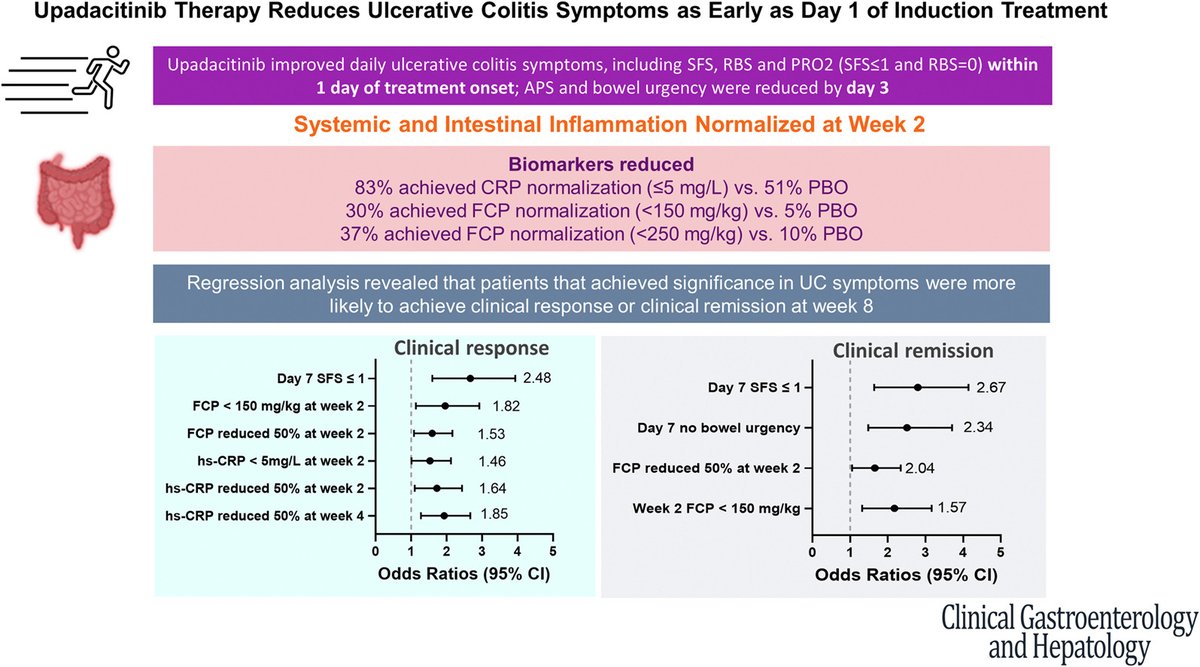 Study finds upadacitinib therapy reduces #ulcerative colitis symptoms as early as day 1 of induction treatment. Learn more at ow.ly/La0S50Pv74z