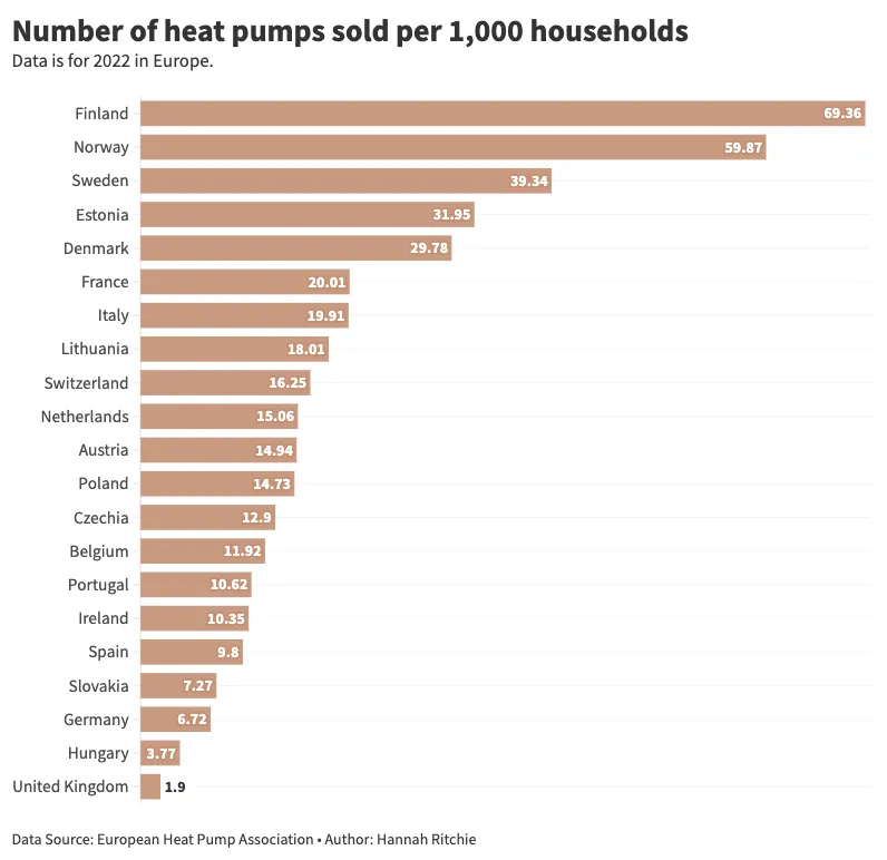 Heat pumps are our best shot at decarbonising heating. The UK is doing very badly on this. But the rest of Europe is showing that: 1. It can be done 2. They work in colder climates than ours