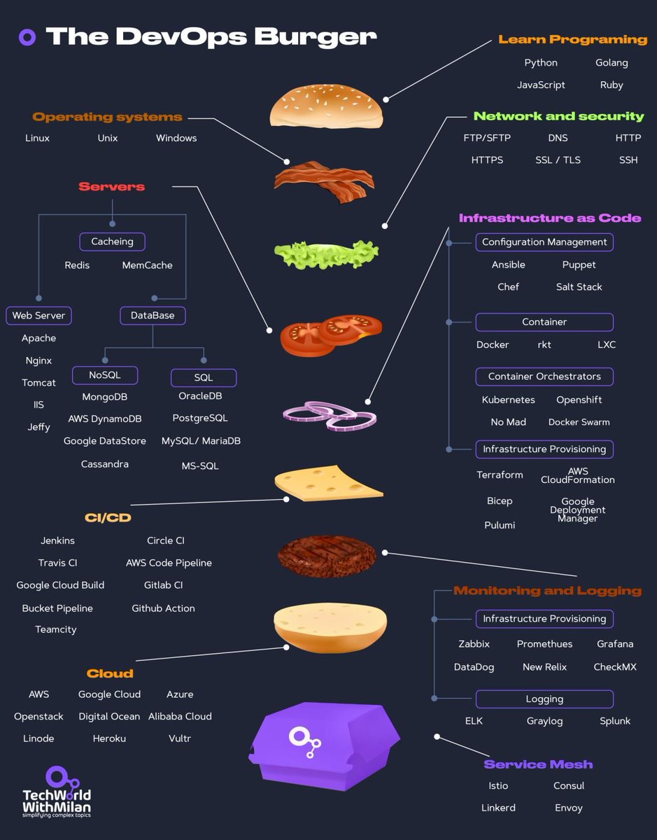 AmigosCode's tweet image. DevOps Engineer Roadmap:
➡️ Learn a Programming Language: Start by mastering a programming language such as Python, Go, or others. This will empower you to write efficient automation scripts for various tasks.
➡️ Master Operating System and CLI: Gain expertise in managing and…