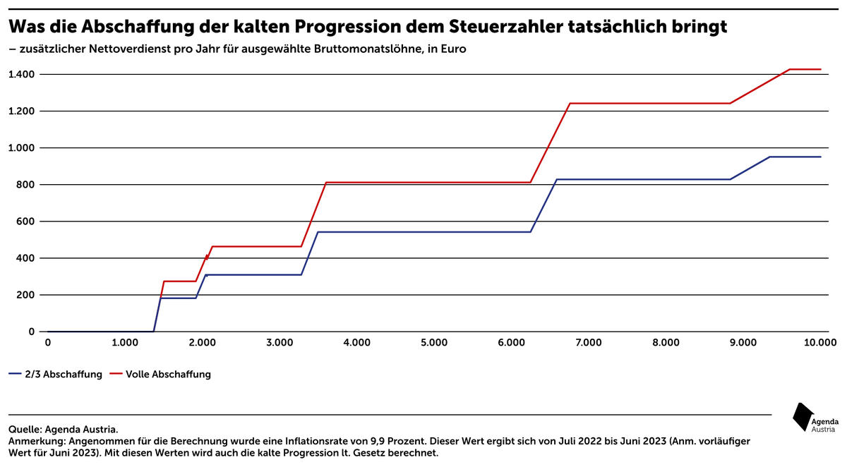 AgendaAustria's tweet photo. Warum die #KalteProgression ganz abgeschafft gehört.

Der Progressionsbericht ist da und nun fängt das große Feilschen um die Verteilung des letzten 1/3 der Abgeltung der kalten Progression an.

Dabei könnte man sich diese Debatte sparen und schlicht jedem Arbeitnehmer lassen, was ihm ohnehin zusteht. Denn die Steuerbelastung ist bereits hoch genug.

Wer 2.500 Euro brutto verdient, erhält nun nächstes Jahr zumindest um 309 Euro netto mehr. Bei einer vollen Abgeltung der kalten Progression würde dieser Betrag auf 463 Euro netto ansteigen.

Bei einem Bruttogehalt von 3.500 Euro entspräche dies 542 Euro bzw. 704 Euro.