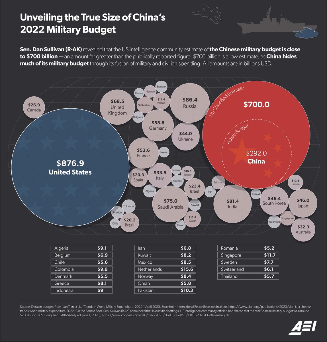 https://www.aei.org/foreign-and-defense-policy/setting-the-record-straight-on-beijings-actual-military-spending/ 