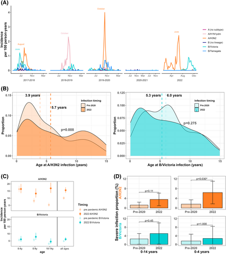 umichMCIDT's tweet photo. Research by PHD student Greg Hoy (@GregoryEHoy) and MCIDT director Dr. Aubree Gordon (@AubreeGordonPhD) on influenza severity before and after COVID-19 emergence found that older children had a higher flu rate while younger children saw more severe cases. https://t.co/ViD5YWVCdm https://t.co/CaRDJP5gdY